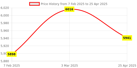 industrybuying.com Omron D4C-1202 General Purpose Vertical Limit Switch omron Price History Graph from 7 Feb 2025 to 25 Apr 2025