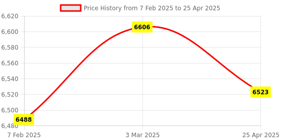 industrybuying.com Omron D4C-1220 (Inrush Current NC: 20 A NO: 10 A Operating Force 5.69 N) General Purpose Vertical Li omron Price History Graph from 7 Feb 2025 to 25 Apr 2025