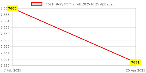 industrybuying.com Omron D4C-1224 General Purpose Vertical Limit Switch omron Price History Graph from 7 Feb 2025 to 25 Apr 2025