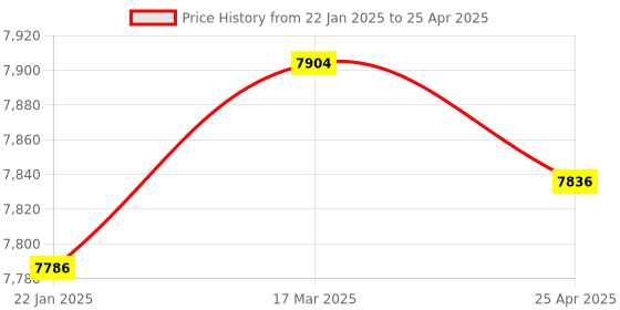 industrybuying.com Omron D4C-1232 (Inrush Current NC: 20 A, NO: 10 A Operating Force 17.65 N) General Purpose Vertical omron Price History Graph from 22 Jan 2025 to 25 Apr 2025