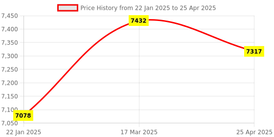 industrybuying.com Omron D4C-1302 (Inrush Current NC: 20 A, NO: 10 A Operating Force 11.77 N) General Purpose Vertical omron Price History Graph from 22 Jan 2025 to 25 Apr 2025