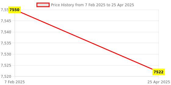industrybuying.com Omron D4C-1320 (Inrush Current NC: 20 A, NO: 10 A Operating Force 5.69 N) General Purpose Vertical L omron Price History Graph from 7 Feb 2025 to 25 Apr 2025