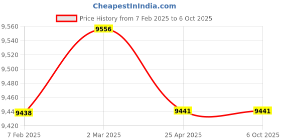 industrybuying.com Omron D4C-1602 (Inrush Current NC: 20 A, NO: 10 A Operating Force 11.77 N) General Purpose Vertical omron Price History Graph from 7 Feb 2025 to 6 Oct 2025
