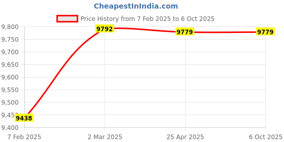 industrybuying.com Omron D4C-1620 (Inrush Current NC: 20 A, NO: 10 A Operating Force 5.69 N) General Purpose Vertical L omron Price History Graph from 7 Feb 2025 to 6 Oct 2025