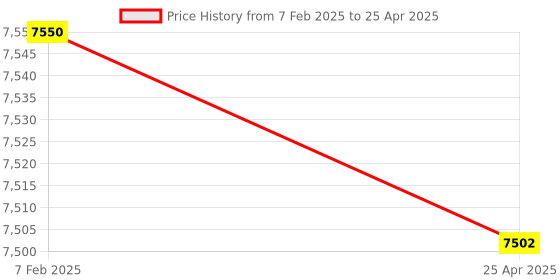 industrybuying.com Omron D4C-1902 General Purpose Vertical Limit Switch omron Price History Graph from 7 Feb 2025 to 25 Apr 2025