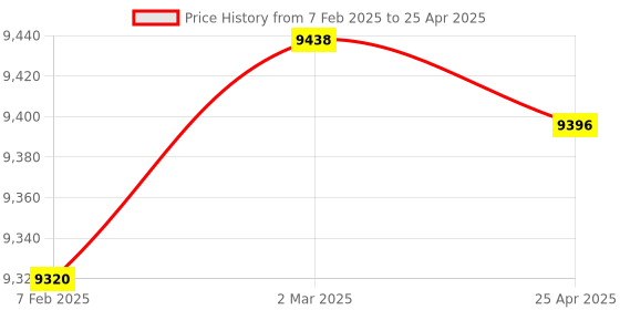 industrybuying.com Omron D4C-2233 General Purpose Vertical Limit Switch omron Price History Graph from 7 Feb 2025 to 25 Apr 2025