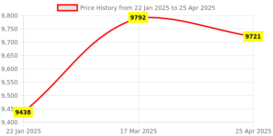 industrybuying.com Omron D4C-2332 General Purpose Vertical Limit Switch omron Price History Graph from 22 Jan 2025 to 25 Apr 2025