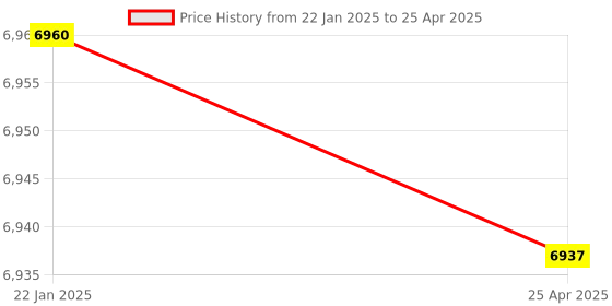 industrybuying.com Omron D4C-3201 (Inrush Current NC: 20 A, NO: 10 A Operating Force 11.77 N) General Purpose Vertical omron Price History Graph from 22 Jan 2025 to 25 Apr 2025