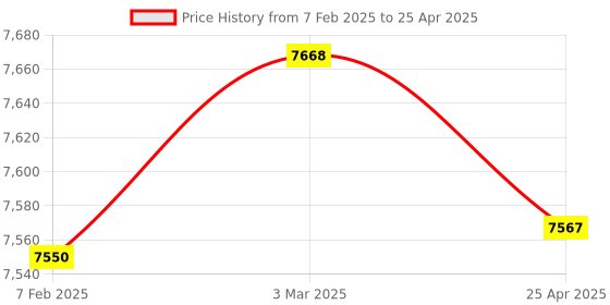 industrybuying.com Omron D4C-3220 (Inrush Current NC: 20 A, NO: 10 A Operating Force 5.69 N) General Purpose Vertical L omron Price History Graph from 7 Feb 2025 to 25 Apr 2025