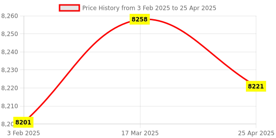 industrybuying.com Omron D4C-3232 (Inrush Current NC: 20A, NO: 10A Operating Force 17.65 N) Limit Switches Vertical omron Price History Graph from 3 Feb 2025 to 25 Apr 2025