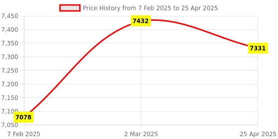 industrybuying.com Omron D4C-4232 (Inrush Current NC: 1 A, NO: 1 A Operating Force 17.65 N) General Purpose Vertical Li omron Price History Graph from 7 Feb 2025 to 25 Apr 2025