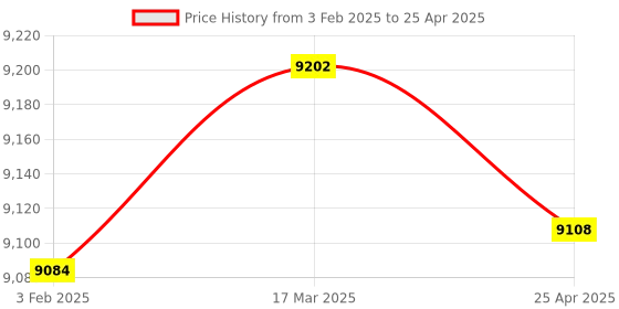 industrybuying.com Omron D4C-4332 (Inrush Current NC: 1 A, NO: 1 A Operating Force 17.65 N) General Purpose Vertical Li omron Price History Graph from 3 Feb 2025 to 25 Apr 2025