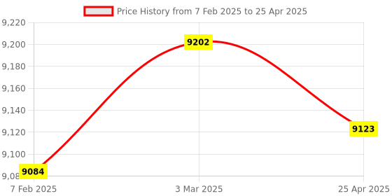 industrybuying.com Omron D4CC-4002 (Operating Current 1 A Inrush Current NC: 5 NO: 2.5 A) General Purpose Vertical Limi omron Price History Graph from 7 Feb 2025 to 25 Apr 2025