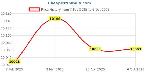 industrybuying.com Omron D4CC-4060 (Operating Current 1 A Inrush Current NC: 5 NO: 2.5 A) General Purpose Vertical Limi omron Price History Graph from 7 Feb 2025 to 6 Oct 2025