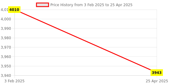 industrybuying.com Omron D4E-1C10N (Inrush Current NC: 1 A NO: 1 A Operating Force 11.77 N General Purpose Horizontal L omron Price History Graph from 3 Feb 2025 to 25 Apr 2025