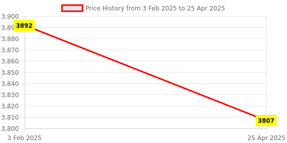 industrybuying.com Omron D4E-1G20N (Inrush Current NC: 10A NO: 10A Operating Force 3.92 N Limit Switches Horizontal omron Price History Graph from 3 Feb 2025 to 25 Apr 2025