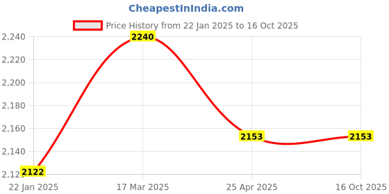 industrybuying.com Omron D4MC-5000 125 - 480 V AC Limit Switch omron Price History Graph from 22 Jan 2025 to 16 Oct 2025