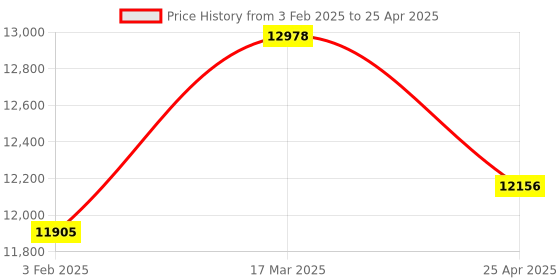 industrybuying.com Omron D5A-1100 (Operating Force 0.29 N) High precision Limit switch omron Price History Graph from 3 Feb 2025 to 25 Apr 2025