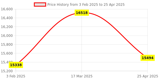 industrybuying.com Omron D5A-2200 (Operating Force 0.49 N) High precision Limit switch omron Price History Graph from 3 Feb 2025 to 25 Apr 2025