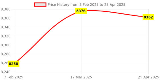 industrybuying.com Omron D5B-1513 (Operating Force 0.05 N) Limit Switch omron Price History Graph from 3 Feb 2025 to 25 Apr 2025