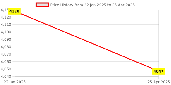 industrybuying.com Omron D5B-5011 (Operating Force 0.49 N) Limit Switch omron Price History Graph from 22 Jan 2025 to 25 Apr 2025