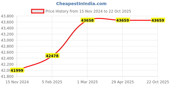 industrybuying.com Omron Dc Type Plc Programmable Logic Controllers (Plc) CP1E-N60DR-D omron Price History Graph from 15 Nov 2024 to 21 Oct 2025