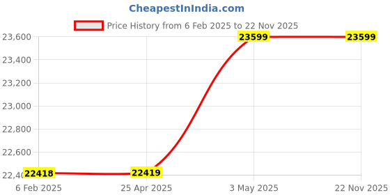 industrybuying.com Omron DeviceNet Peripheral Device Standard Cable (Tap for Power Supply), DCN1-1P omron Price History Graph from 6 Feb 2025 to 22 Nov 2025