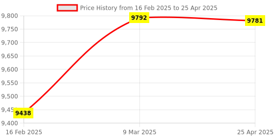 industrybuying.com Omron Diffuse Reflection Type Ultra-Thin Photoelectric Sensor with Built-in Amplifier, E3T-SL21M 2M omron Price History Graph from 16 Feb 2025 to 25 Apr 2025