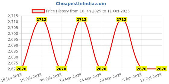 industrybuying.com Omron Digital ForeHead Thermometer MC- 720 omron Price History Graph from 16 Jan 2025 to 11 Oct 2025