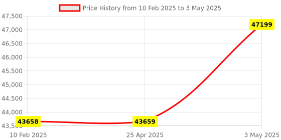 industrybuying.com Omron Digital Temperature Controller 48x48 mm, E5CD-CX2A6M-004 omron Price History Graph from 10 Feb 2025 to 3 May 2025