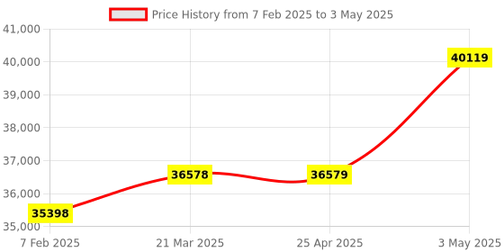 industrybuying.com Omron Digital Temperature Controller AC 100-240, E5DC-QX2ASM-002 omron Price History Graph from 7 Feb 2025 to 3 May 2025