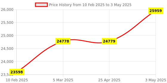 industrybuying.com Omron Digital Temperature Controller AC/DC 24, E5DC-RX2DSM-000 omron Price History Graph from 10 Feb 2025 to 3 May 2025
