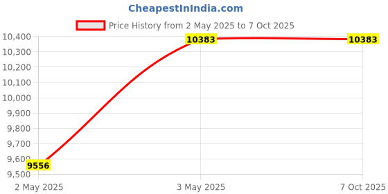 industrybuying.com Omron DIN Rail Mounting Star Delta Timer 1c Contact, H3DT-G AC/DC24-240 omron Price History Graph from 2 May 2025 to 7 Oct 2025