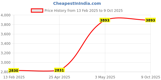 industrybuying.com Omron Dip Timer H3FA 39072975 - Made In Japan omron Price History Graph from 13 Feb 2025 to 9 Oct 2025