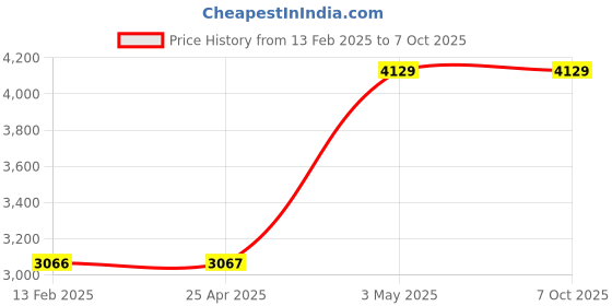 industrybuying.com Omron Dip Timer H3FA 46628407 - Made In Japan omron Price History Graph from 13 Feb 2025 to 7 Oct 2025