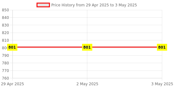 industrybuying.com Omron E2B Cylindrical Proximity Sensor Long Body Shielded 12 mm NPN NO, E2B-M12LS04-M1-C1 OMS omron Price History Graph from 29 Apr 2025 to 3 May 2025