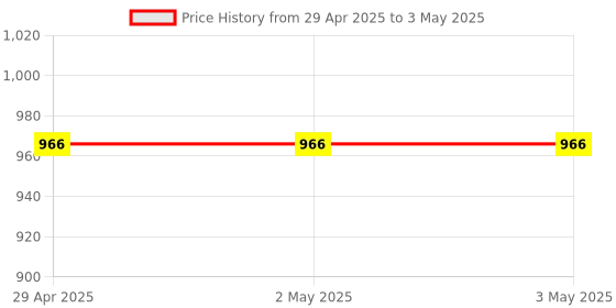 industrybuying.com Omron E2B Cylindrical Proximity Sensor Long Body Shielded 18 mm NPN NC, E2B-M18LS08-M1-C2 OMS omron Price History Graph from 29 Apr 2025 to 3 May 2025