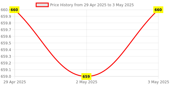 industrybuying.com Omron E2B Cylindrical Proximity Sensor Long Body Shielded 18 mm NPN NO, E2B-M18LS08-M1-C1 OMS omron Price History Graph from 29 Apr 2025 to 3 May 2025