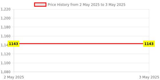 industrybuying.com Omron E2B Cylindrical Proximity Sensor Long Body Shielded 18 mm PNP NC, E2B-M18LS08-WP-B2 2M OMS omron Price History Graph from 2 May 2025 to 3 May 2025