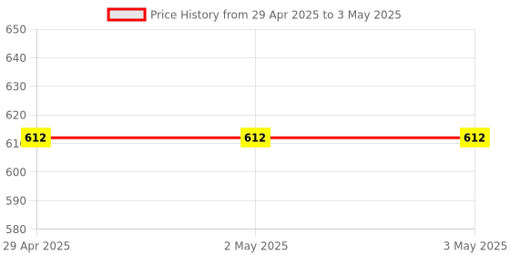 industrybuying.com Omron E2B Cylindrical Proximity Sensor Long Body Shielded 8 mm NPN NC, E2B-S08LS02-WP-C2 2M OMS omron Price History Graph from 29 Apr 2025 to 3 May 2025