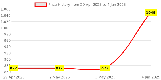 industrybuying.com Omron E2B Cylindrical Proximity Sensor Long Body Shielded 8 mm NPN NO, E2B-S08LS02-WP-C1 2M OMS omron Price History Graph from 29 Apr 2025 to 4 Jun 2025