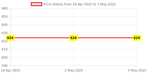 industrybuying.com Omron E2B Cylindrical Proximity Sensor Long Body Shielded 8 mm PNP NC, E2B-S08LS02-WP-B2 2M OMS omron Price History Graph from 29 Apr 2025 to 3 May 2025
