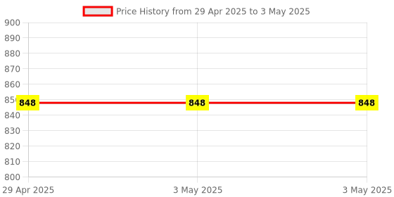 industrybuying.com Omron E2B Cylindrical Proximity Sensor Long Body Unshielded 12 mm PNP NO, E2B-M12LN05-M1-B1 OMS omron Price History Graph from 29 Apr 2025 to 3 May 2025