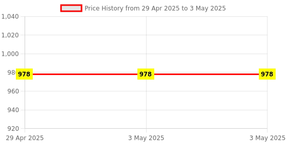 industrybuying.com Omron E2B Cylindrical Proximity Sensor Long Body Unshielded 8 mm NPN NO, E2B-S08LN02-WP-C1 2M OMS omron Price History Graph from 29 Apr 2025 to 3 May 2025