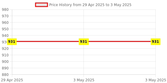industrybuying.com Omron E2B Cylindrical Proximity Sensor Long Body Unshielded 8 mm NPN NO, E2B-S08LN04-WP-C1 2M OMS omron Price History Graph from 29 Apr 2025 to 3 May 2025
