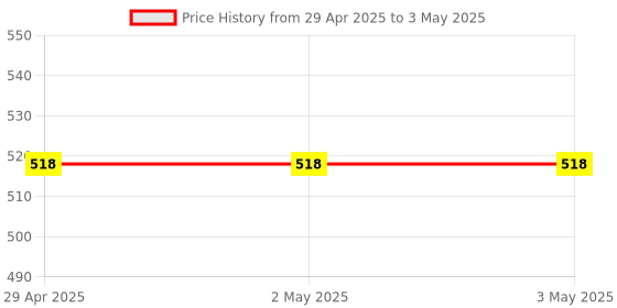 industrybuying.com Omron E2B Cylindrical Proximity Sensor Long Body Unshielded 8 mm PNP NO, E2B-S08LN02-WP-B1 2M OMS omron Price History Graph from 29 Apr 2025 to 3 May 2025