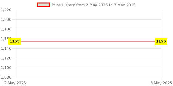 industrybuying.com Omron E2B Cylindrical Proximity Sensor Short Body Shielded 8 mm NPN NO, E2B-S08KS02-MC-C1 OMS omron Price History Graph from 2 May 2025 to 3 May 2025