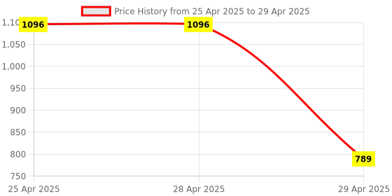 industrybuying.com Omron E2B Cylindrical Proximity Sensor Short Body Unshielded 8 mm NPN NC, E2B-S08KN02-WP-C2 2M OMS omron Price History Graph from 25 Apr 2025 to 29 Apr 2025