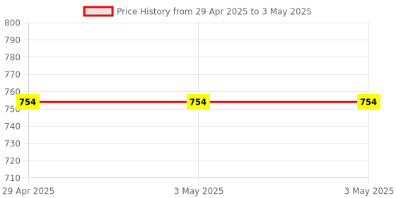 industrybuying.com Omron E2B Cylindrical Proximity Sensor Short Body Unshielded 8 mm NPN NO, E2B-S08KN02-WP-C1 2M OMS omron Price History Graph from 29 Apr 2025 to 3 May 2025