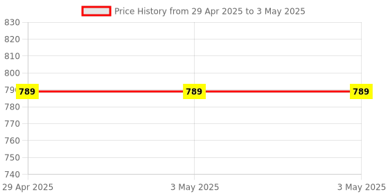 industrybuying.com Omron E2B Cylindrical Proximity Sensor Short Body Unshielded 8 mm PNP NO, E2B-S08KN02-WP-B1 2M OMS omron Price History Graph from 29 Apr 2025 to 3 May 2025
